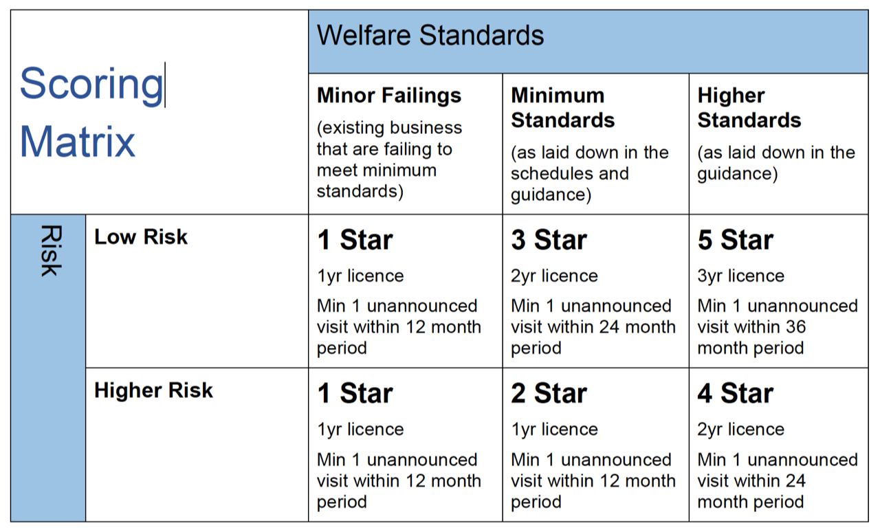 Pet Shop Licence Scoring Matrix